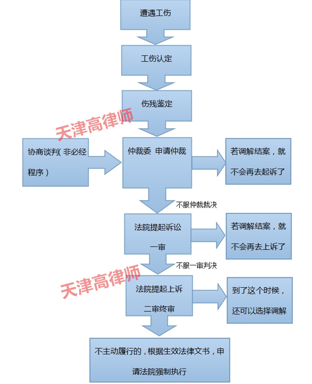 工伤诉讼律师